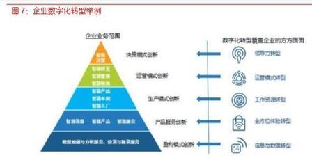 各行业数字化转型浪潮已至,IT产业成为使能者