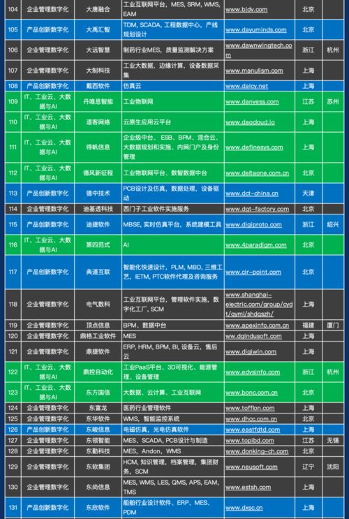 1000家 中国工业软件和服务企业名录 发布