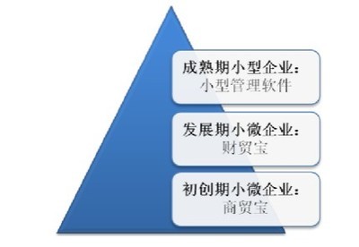 财务软件普及的新使命 小微企业信息化的三顶毡帽 - 产业和信息化 - 赛迪网