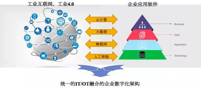 新一代企业数字化整体架构下的工业互联网