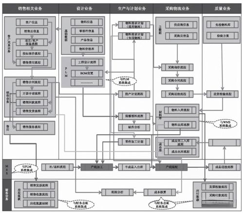 工厂信息化系统 erp plm mes wms 架构