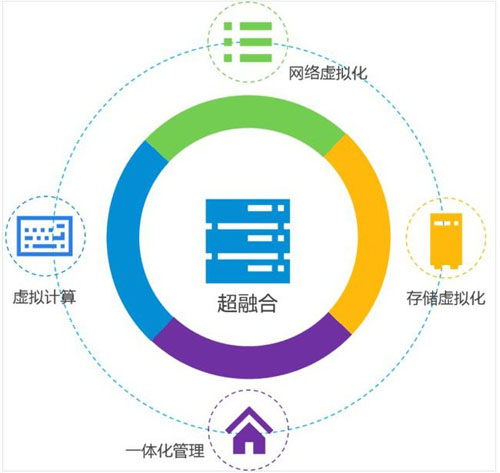 超融合下半场开战 现在入局也不算晚 - 51cto.com
