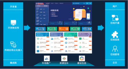 软件即服务,SaaS软件超市助力企业智能化转型