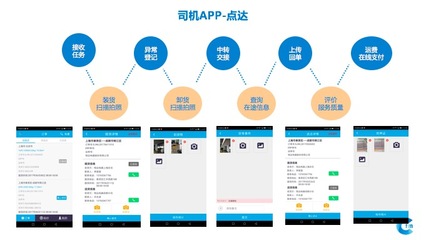 专注于物流管理的SaaS平台研发,“点觉CTM”让运输管理更加标准化_科技_网