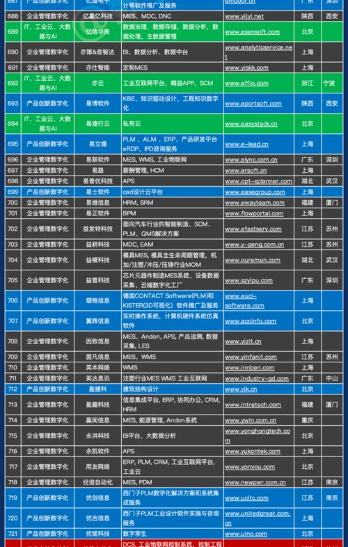 1000家 中国工业软件和服务企业名录 发布
