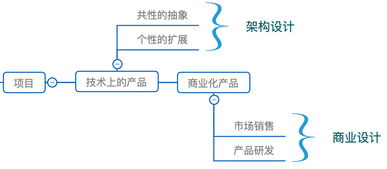 案例分析 to b产品是如何演化出来的