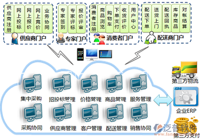 浪潮ERP电子商务解决方案 企业软件的未来之路