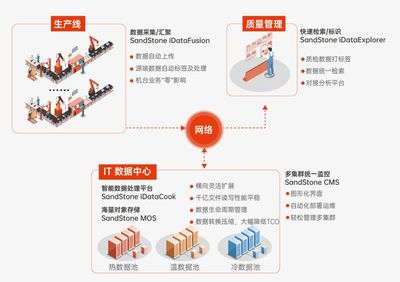 打破智慧工厂建设瓶颈 锂电池企业如何实现产线数据存得下、管得好、用得爽